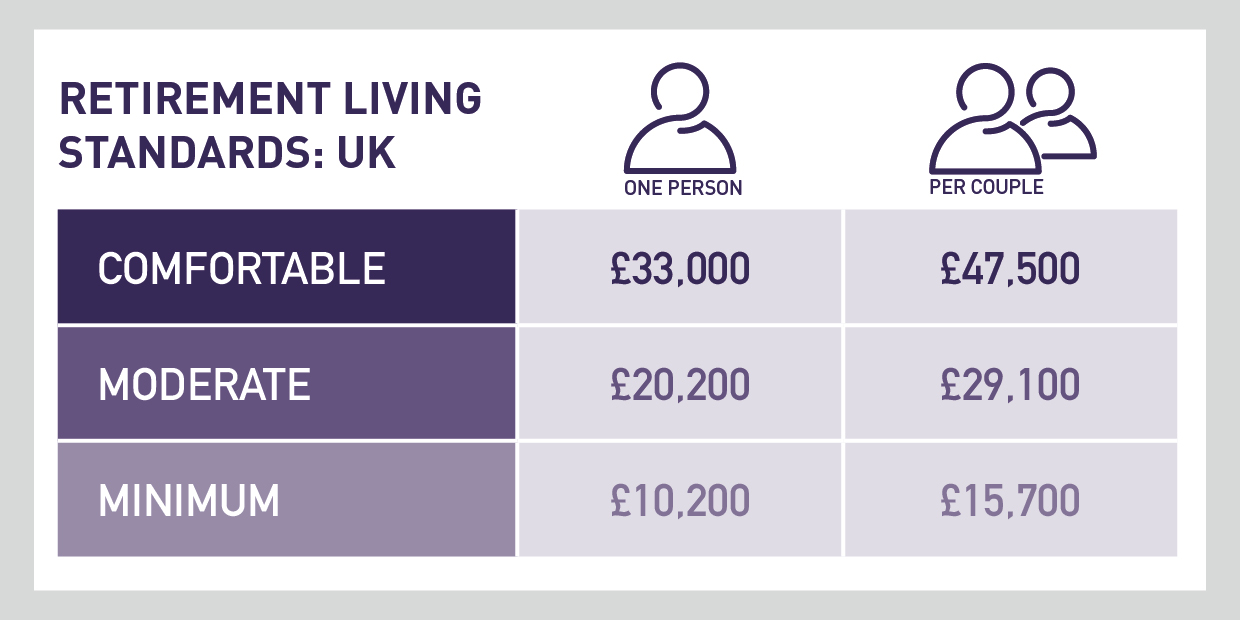 retirement living standards